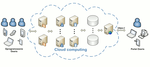 oxeris, zdalne zarządzanie, Zarządzanie urządzeniami mobilnymi, Cloud Computing, Geolokalizacja laptopów telefonów, Inwentaryzacja oprogramowania sprzętu, kontrola urządzeń mobilnych, lokalizacja komórki, namierz laptop telefon, program do ochrony danych, skradziony laptop, zgubiłem komórkę telefon laptop, audyt w chmurze, zdalne kasowanie danych, zdalne odzyskanie danych, usługa w chmurze, tracking laptopów komputerów, traking telefonów komórek